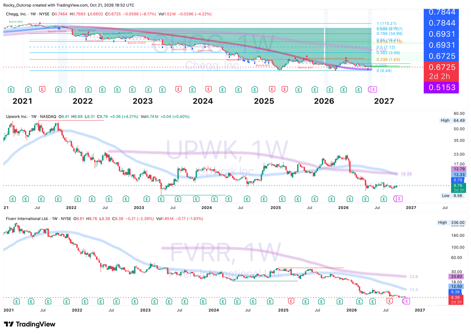 Screenshot of stock charts from TradingView showing the price trends of three different companies over time. It includes technical analysis indicators and price projections from 2021 to 2027. The companies are $CHGG, $FVRR, $UPWK
