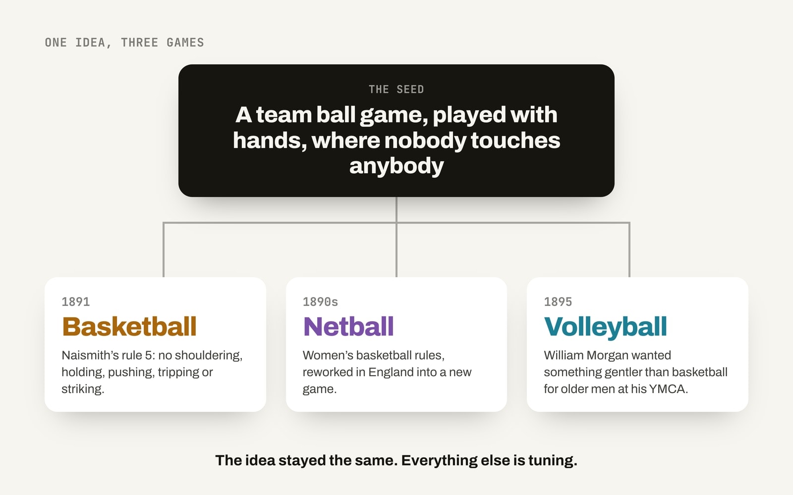 Diagram: one seed idea, a team ball game played with hands where nobody touches anybody, branching into basketball (1891), netball (1890s) and volleyball (1895)